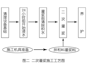 盐湖灌浆料施工工艺—文字完整版